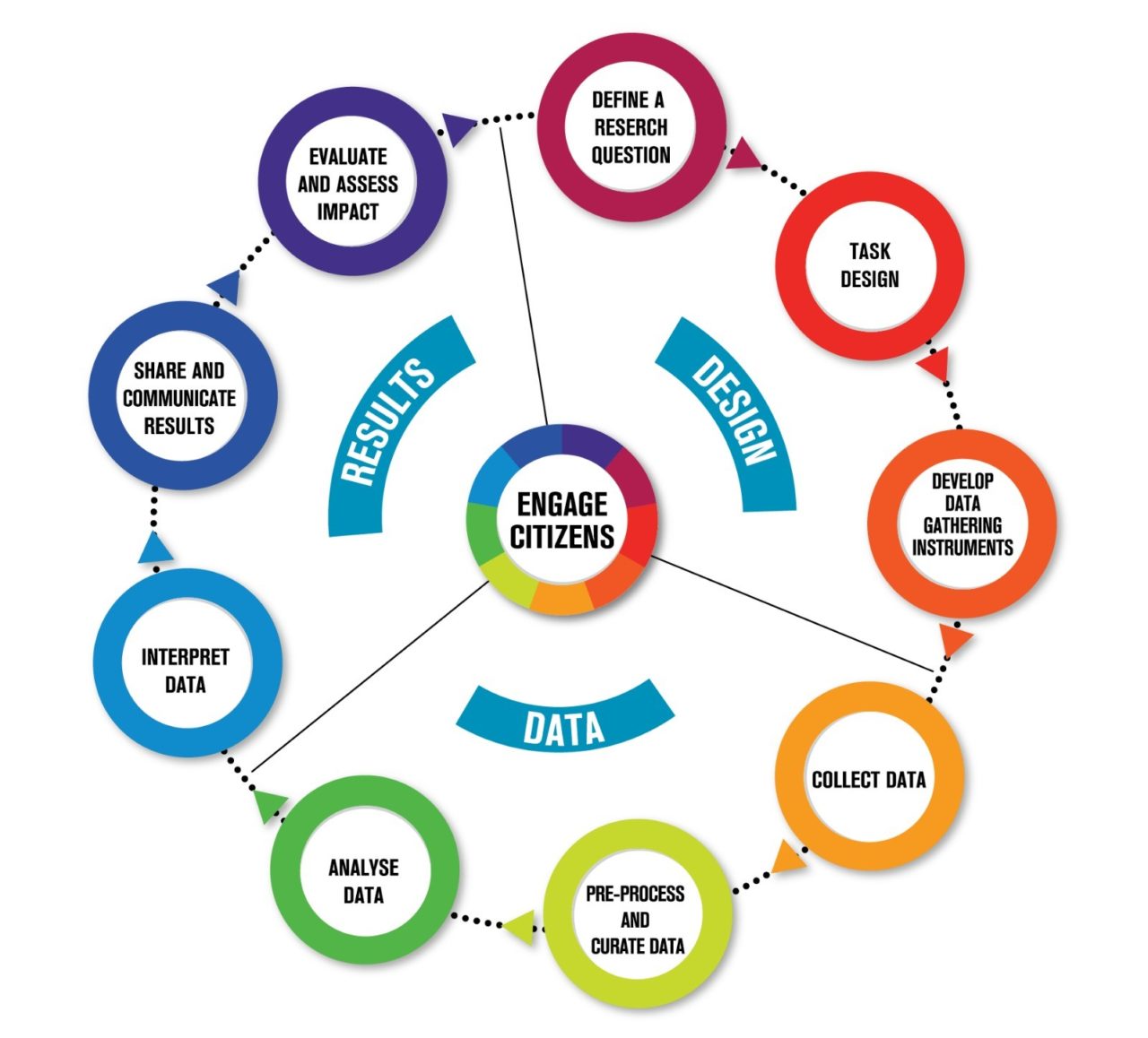 Research Implementation - ACTION Project