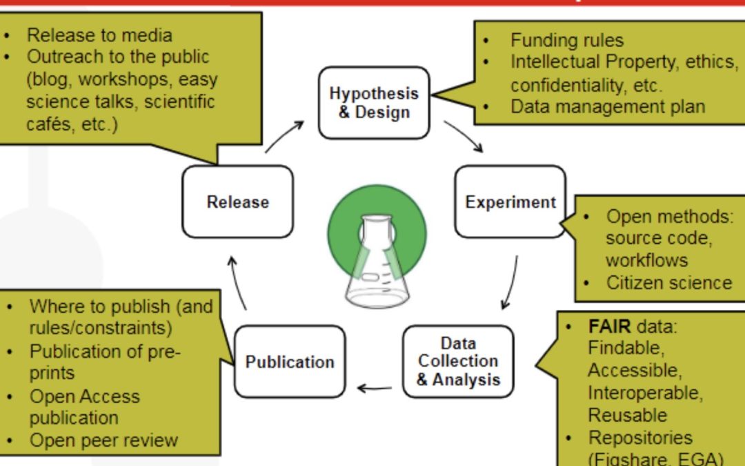 What do you understand by #OpenScience? | ACTION Project